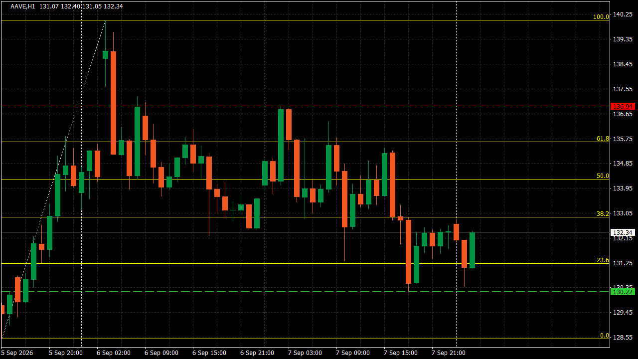 Chart Analysis