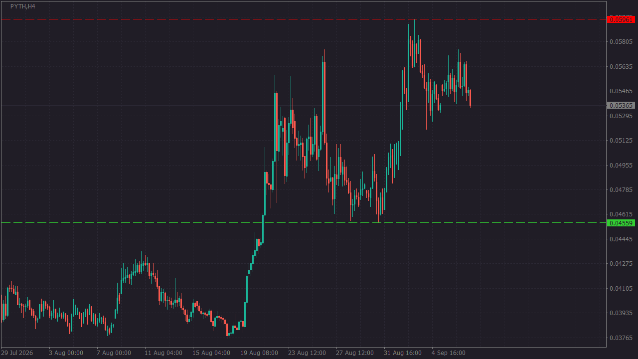 Chart Analysis