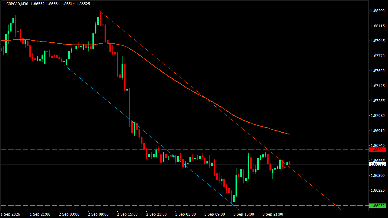 Chart Analysis