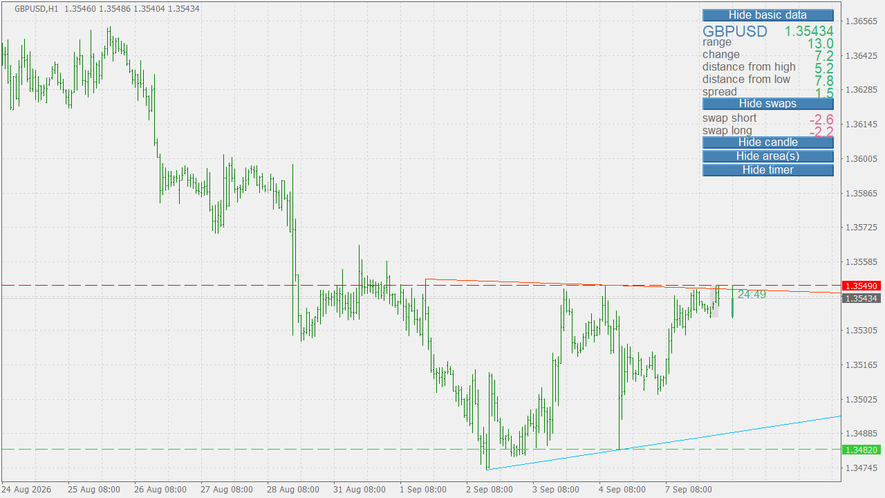 Chart Analysis