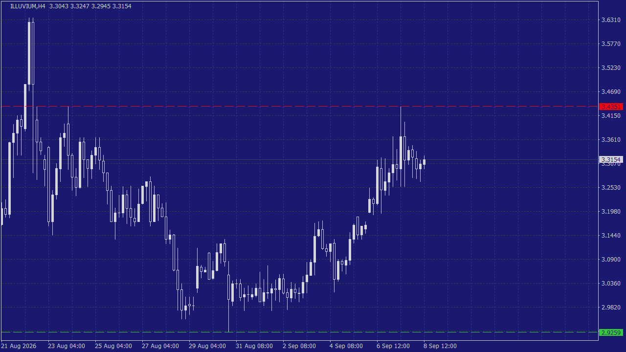 Chart Analysis