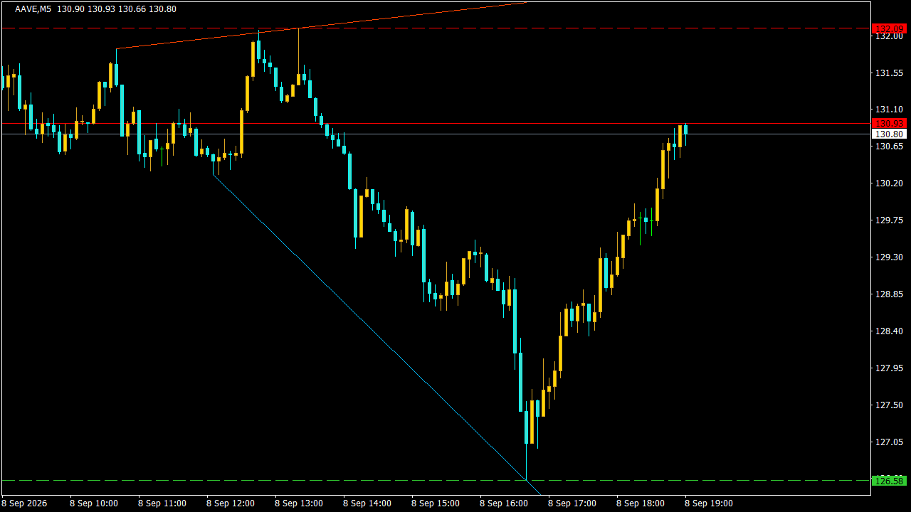 Chart Analysis