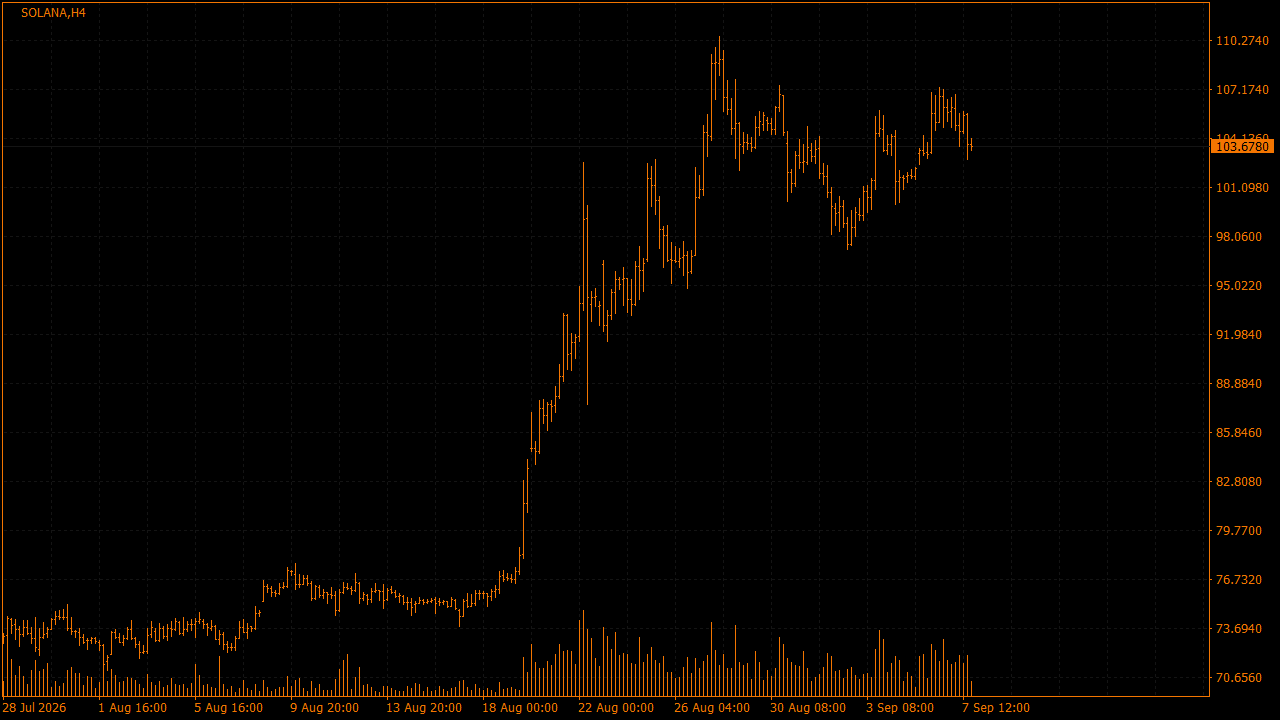 Chart Analysis