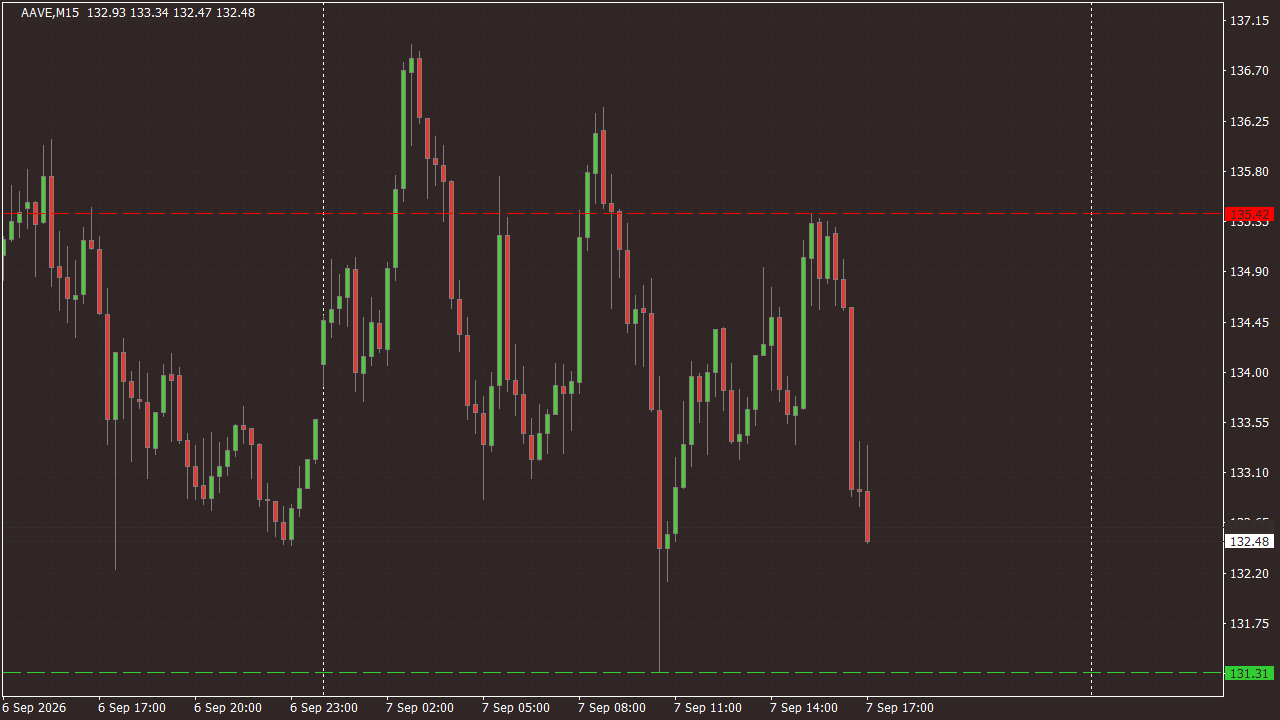 Chart Analysis