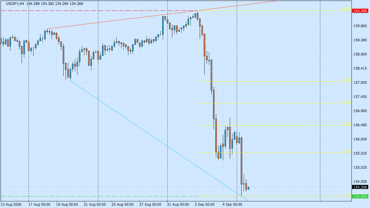Chart Analysis