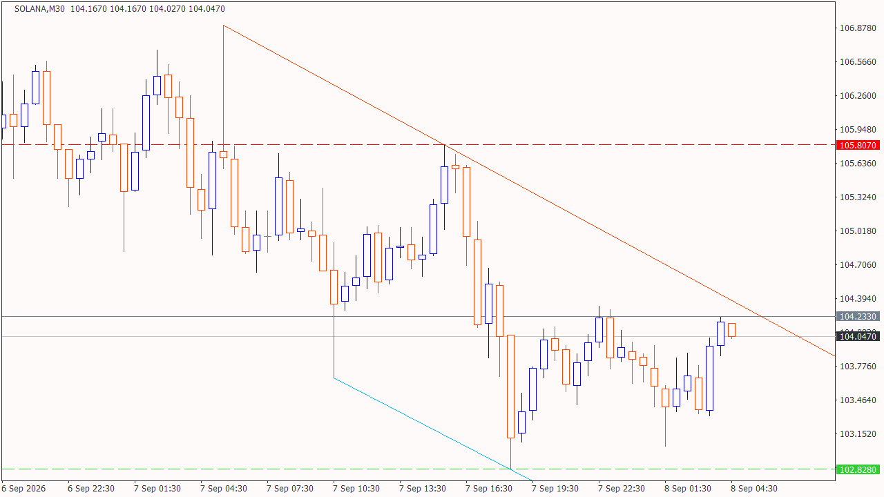 Chart Analysis