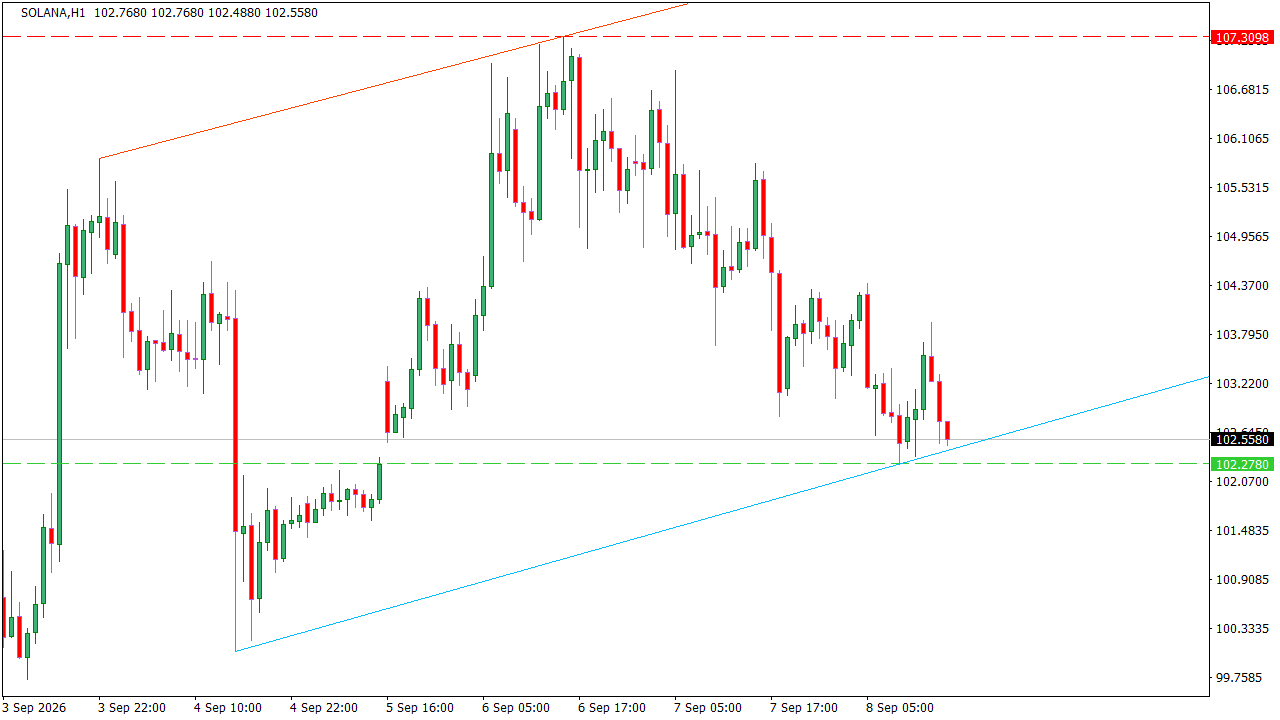 Chart Analysis